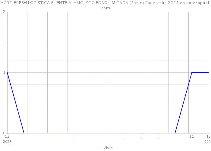 AGRO FRESH LOGISTICA FUENTE ALAMO, SOCIEDAD LIMITADA (Spain) Page visits 2024 