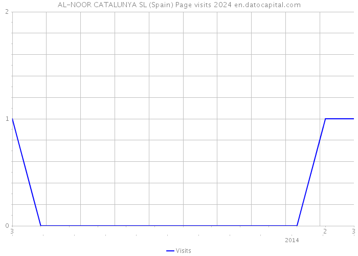 AL-NOOR CATALUNYA SL (Spain) Page visits 2024 