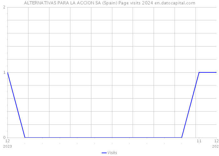 ALTERNATIVAS PARA LA ACCION SA (Spain) Page visits 2024 