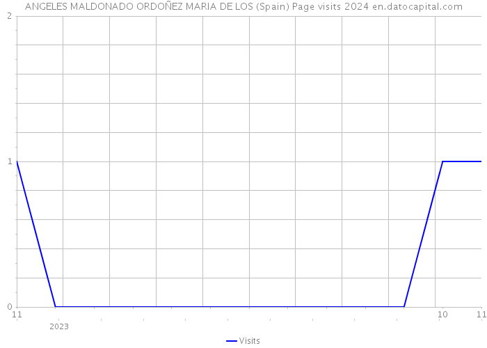 ANGELES MALDONADO ORDOÑEZ MARIA DE LOS (Spain) Page visits 2024 
