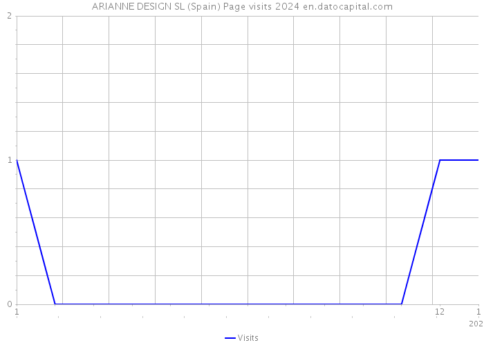 ARIANNE DESIGN SL (Spain) Page visits 2024 