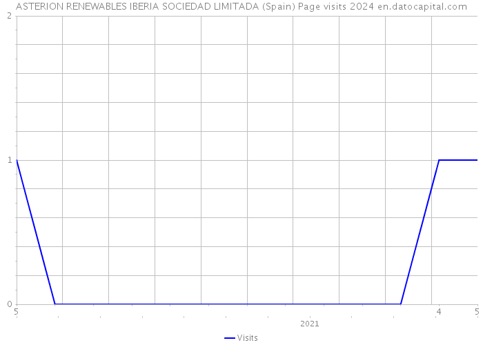 ASTERION RENEWABLES IBERIA SOCIEDAD LIMITADA (Spain) Page visits 2024 