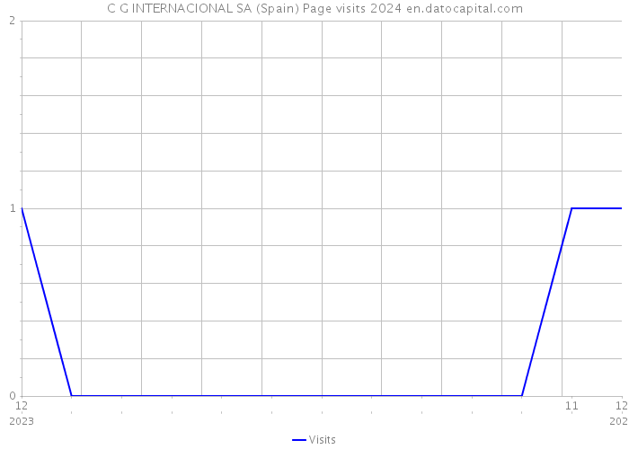 C G INTERNACIONAL SA (Spain) Page visits 2024 