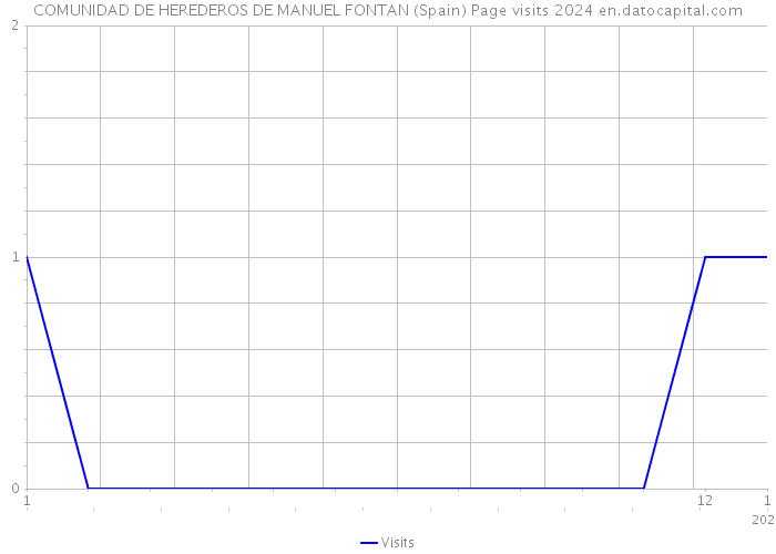 COMUNIDAD DE HEREDEROS DE MANUEL FONTAN (Spain) Page visits 2024 
