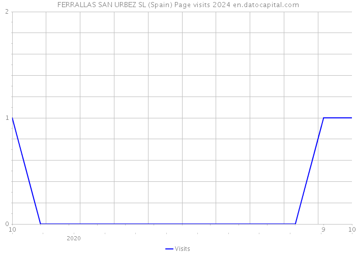 FERRALLAS SAN URBEZ SL (Spain) Page visits 2024 