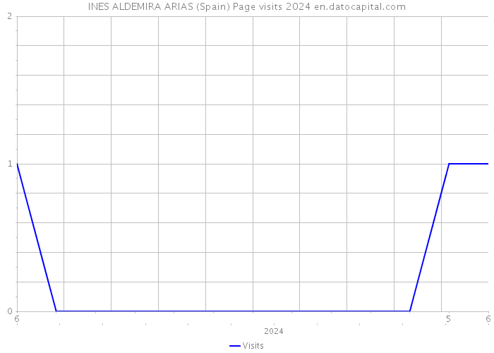 INES ALDEMIRA ARIAS (Spain) Page visits 2024 