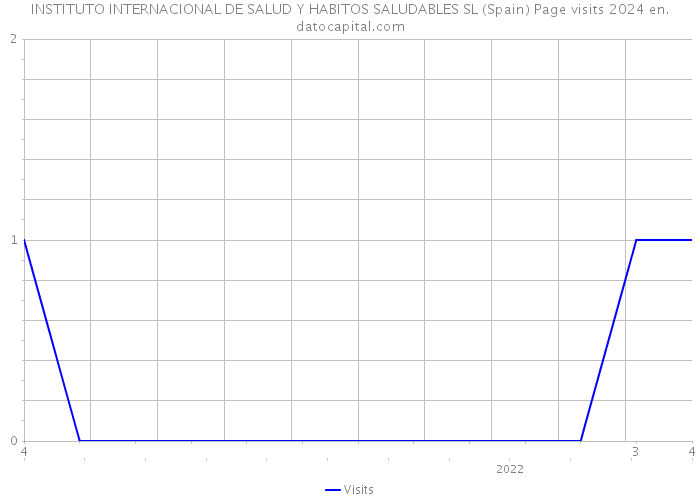 INSTITUTO INTERNACIONAL DE SALUD Y HABITOS SALUDABLES SL (Spain) Page visits 2024 