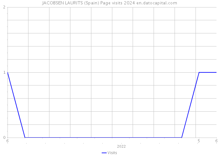 JACOBSEN LAURITS (Spain) Page visits 2024 