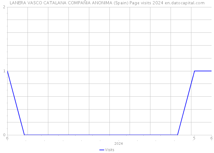 LANERA VASCO CATALANA COMPAÑIA ANONIMA (Spain) Page visits 2024 