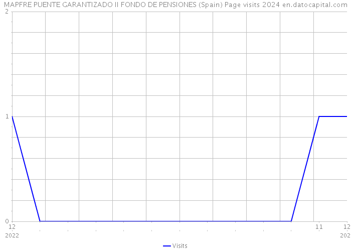 MAPFRE PUENTE GARANTIZADO II FONDO DE PENSIONES (Spain) Page visits 2024 