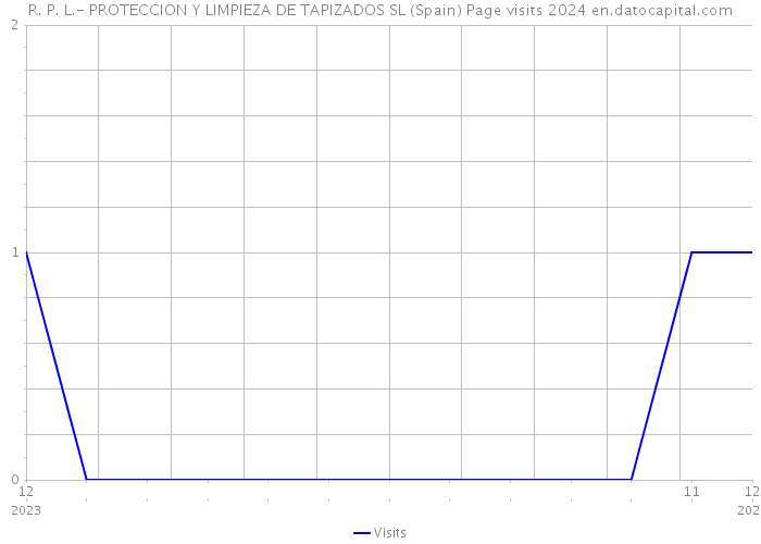 R. P. L.- PROTECCION Y LIMPIEZA DE TAPIZADOS SL (Spain) Page visits 2024 