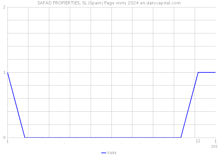 SAFAD PROPIERTIES, SL (Spain) Page visits 2024 
