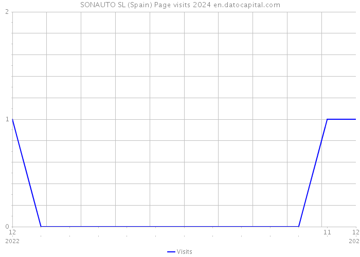 SONAUTO SL (Spain) Page visits 2024 