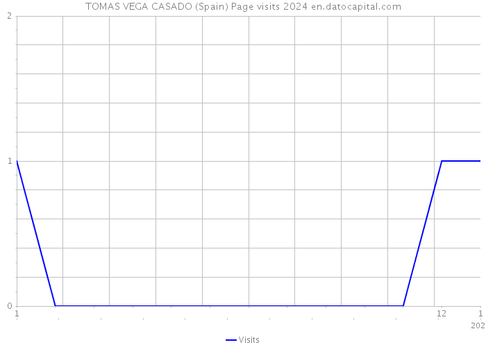 TOMAS VEGA CASADO (Spain) Page visits 2024 