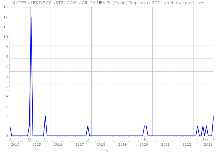 MATERIALES DE CONSTRUCCION GIL CHINEA SL (Spain) Page visits 2024 