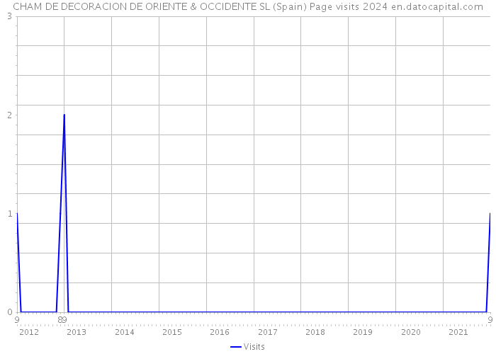 CHAM DE DECORACION DE ORIENTE & OCCIDENTE SL (Spain) Page visits 2024 
