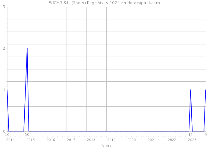 EUCAR S.L. (Spain) Page visits 2024 