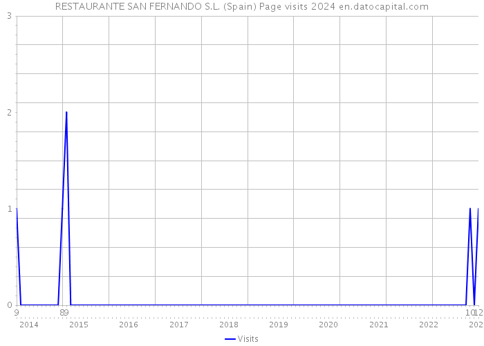 RESTAURANTE SAN FERNANDO S.L. (Spain) Page visits 2024 