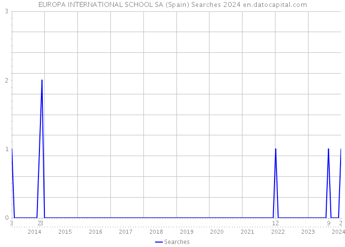 EUROPA INTERNATIONAL SCHOOL SA (Spain) Searches 2024 