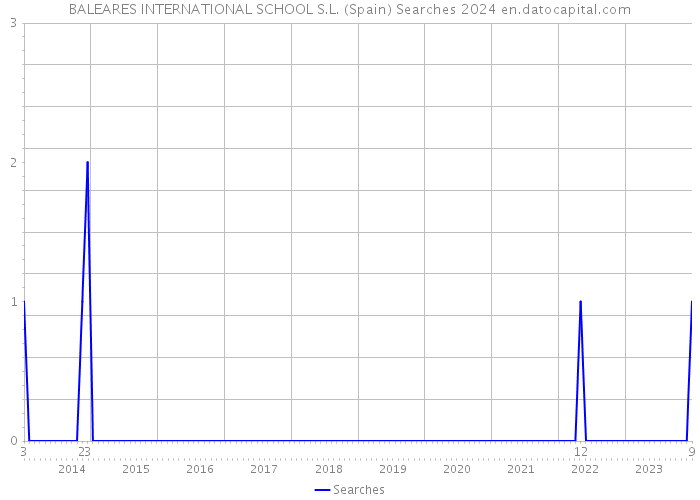 BALEARES INTERNATIONAL SCHOOL S.L. (Spain) Searches 2024 
