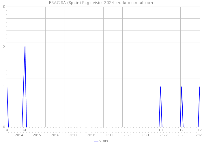 FRAG SA (Spain) Page visits 2024 