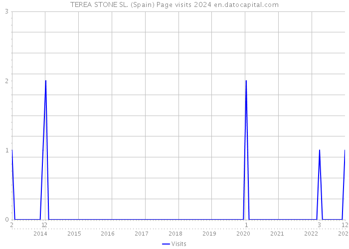 TEREA STONE SL. (Spain) Page visits 2024 