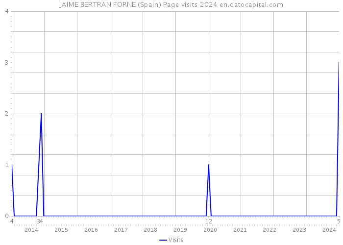 JAIME BERTRAN FORNE (Spain) Page visits 2024 