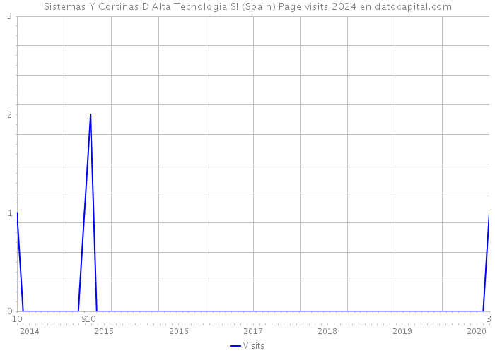 Sistemas Y Cortinas D Alta Tecnologia Sl (Spain) Page visits 2024 