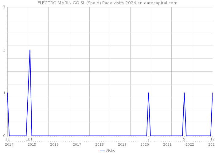 ELECTRO MARIN GO SL (Spain) Page visits 2024 