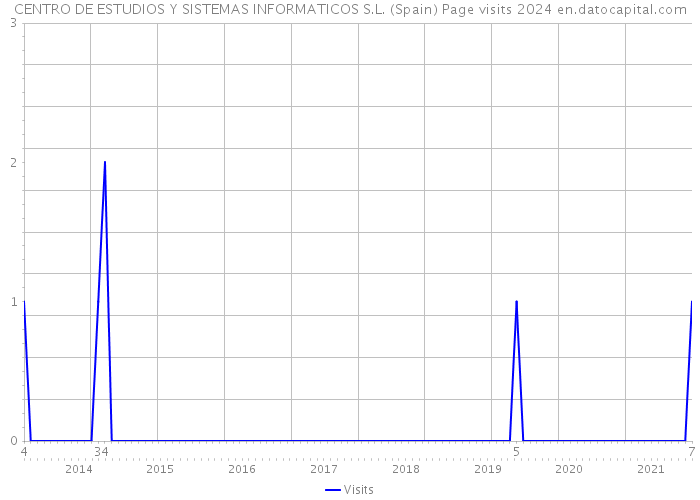 CENTRO DE ESTUDIOS Y SISTEMAS INFORMATICOS S.L. (Spain) Page visits 2024 