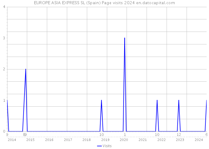 EUROPE ASIA EXPRESS SL (Spain) Page visits 2024 