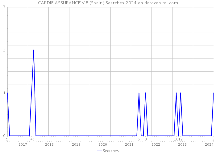 CARDIF ASSURANCE VIE (Spain) Searches 2024 