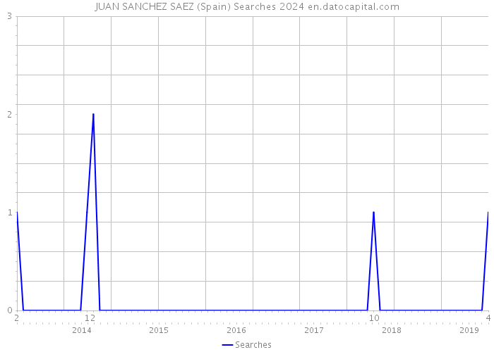 JUAN SANCHEZ SAEZ (Spain) Searches 2024 