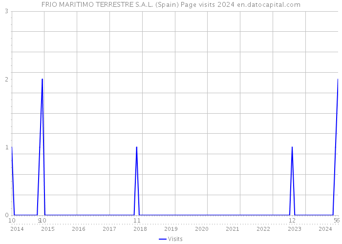 FRIO MARITIMO TERRESTRE S.A.L. (Spain) Page visits 2024 