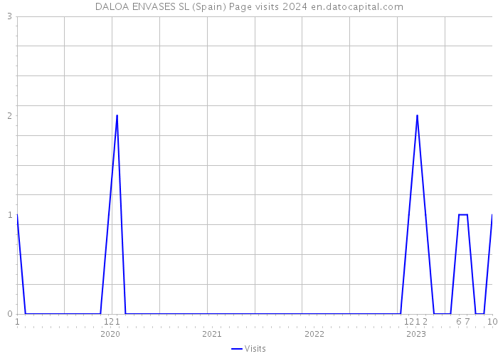 DALOA ENVASES SL (Spain) Page visits 2024 