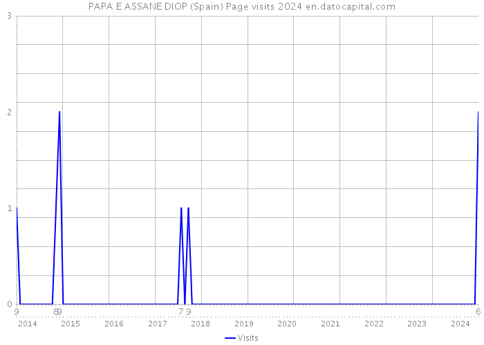 PAPA E ASSANE DIOP (Spain) Page visits 2024 