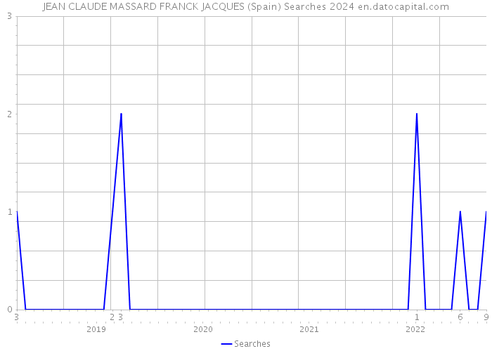 JEAN CLAUDE MASSARD FRANCK JACQUES (Spain) Searches 2024 