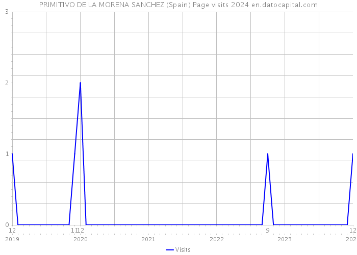 PRIMITIVO DE LA MORENA SANCHEZ (Spain) Page visits 2024 