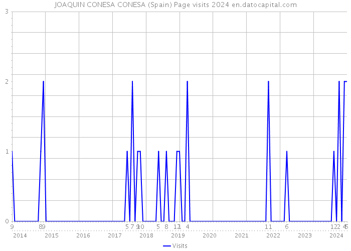 JOAQUIN CONESA CONESA (Spain) Page visits 2024 