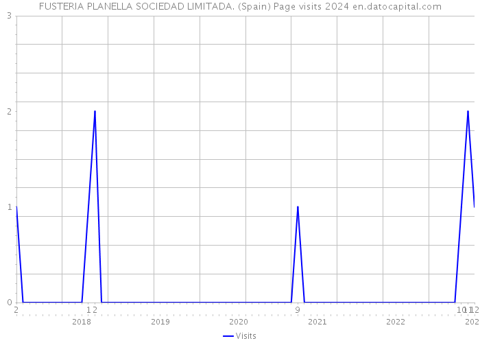 FUSTERIA PLANELLA SOCIEDAD LIMITADA. (Spain) Page visits 2024 