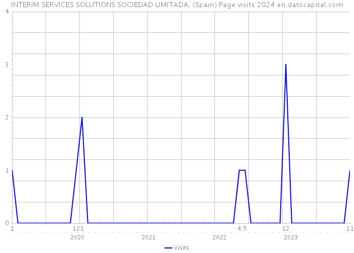 INTERIM SERVICES SOLUTIONS SOCIEDAD LIMITADA. (Spain) Page visits 2024 