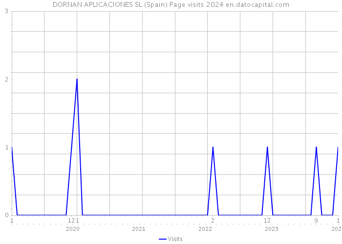 DORNAN APLICACIONES SL (Spain) Page visits 2024 