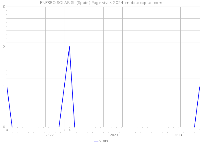 ENEBRO SOLAR SL (Spain) Page visits 2024 