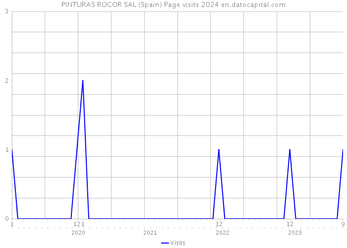 PINTURAS ROCOR SAL (Spain) Page visits 2024 