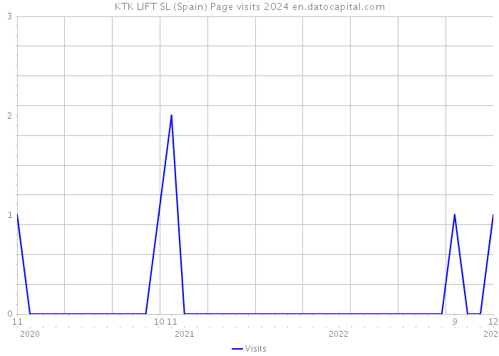 KTK LIFT SL (Spain) Page visits 2024 