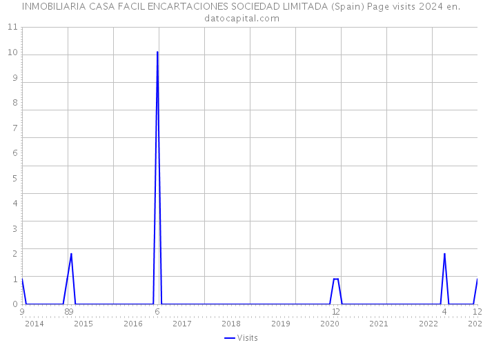 INMOBILIARIA CASA FACIL ENCARTACIONES SOCIEDAD LIMITADA (Spain) Page visits 2024 