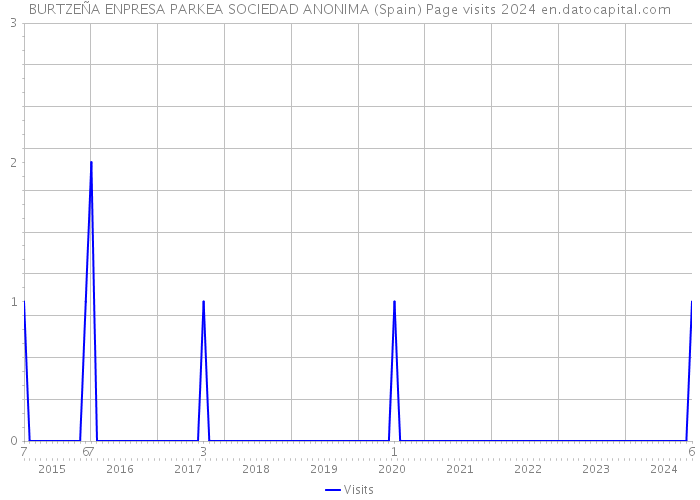 BURTZEÑA ENPRESA PARKEA SOCIEDAD ANONIMA (Spain) Page visits 2024 