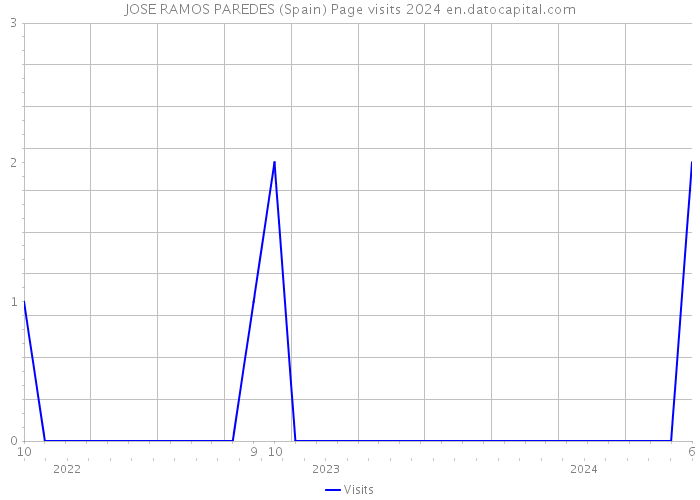 JOSE RAMOS PAREDES (Spain) Page visits 2024 