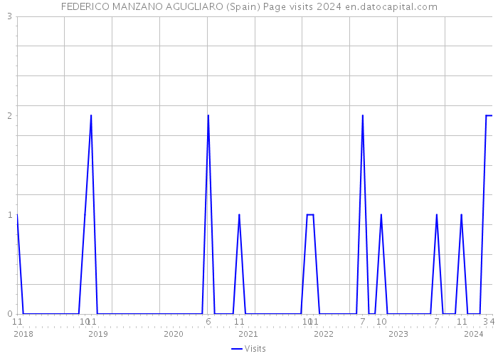 FEDERICO MANZANO AGUGLIARO (Spain) Page visits 2024 