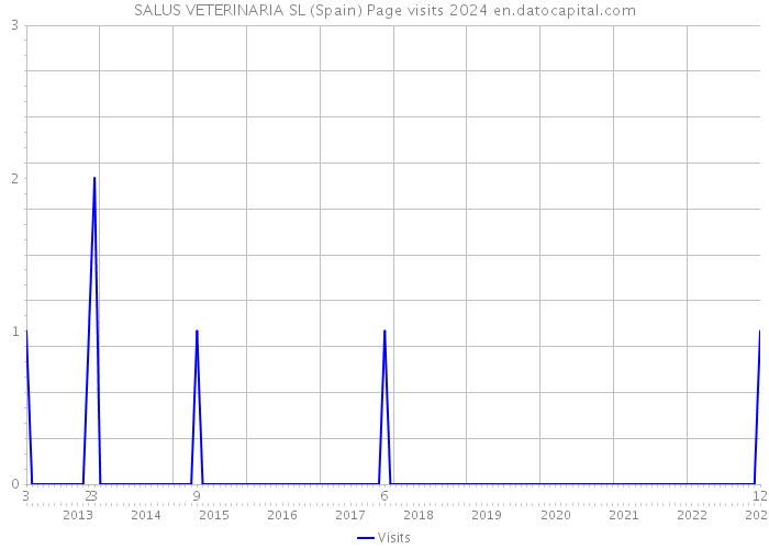 SALUS VETERINARIA SL (Spain) Page visits 2024 